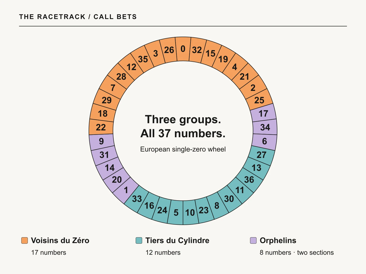 European roulette wheel coloured by call-bet group: Voisins du Zéro covers 17 numbers, Tiers du Cylindre 12 and Orphelins eight in two sections.
