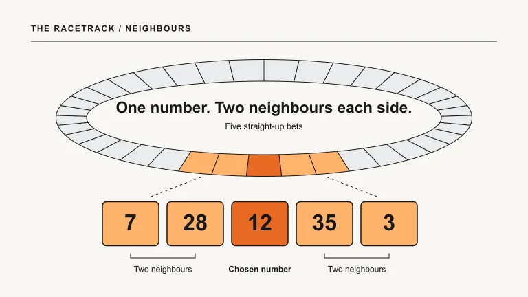 Roulette racetrack highlighting 12 and its two neighbours on each side: 7, 28, 12, 35 and 3.