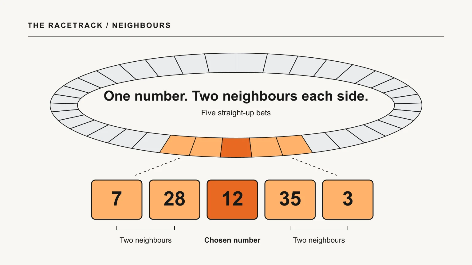 Roulette racetrack highlighting 12 and its two neighbours on each side: 7, 28, 12, 35 and 3.